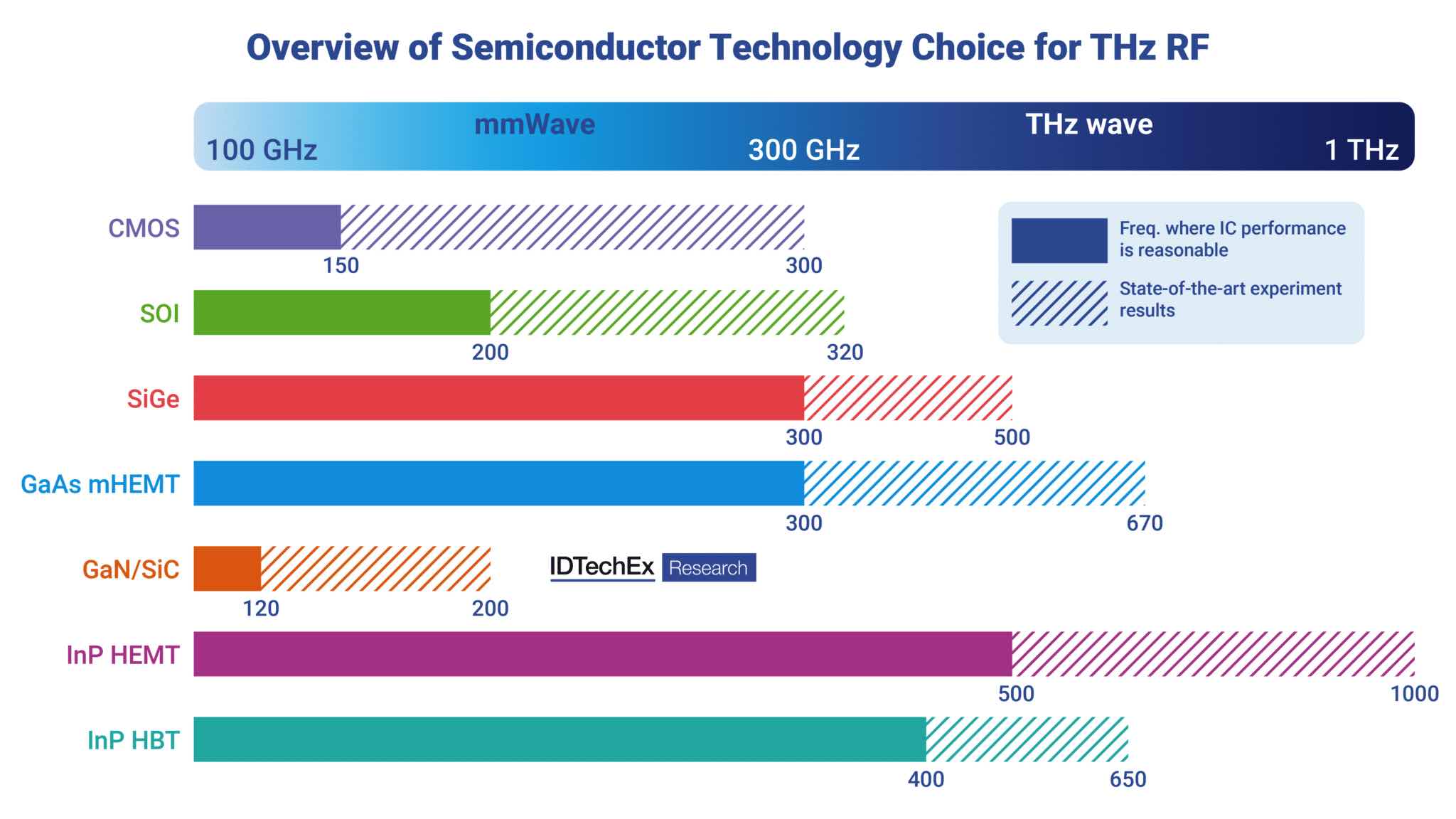 Vue d'ensemble du choix de la technologie des semi-conducteurs pour THz RF. Source: IDTechEx – « Marché 6G 2023-2043: technologie, tendances, prévisions, acteurs »
