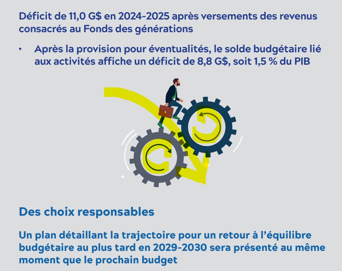 À la page 11 sur 12.<br /><br />Source: https://www.finances.gouv.qc.ca/Budget_et_mise_a_jour/budget/documents/Budget2425_BudgetEnBref.pdf<br /><br />Référence: https://www.finances.gouv.qc.ca/Budget_et_mise_a_jour/budget/