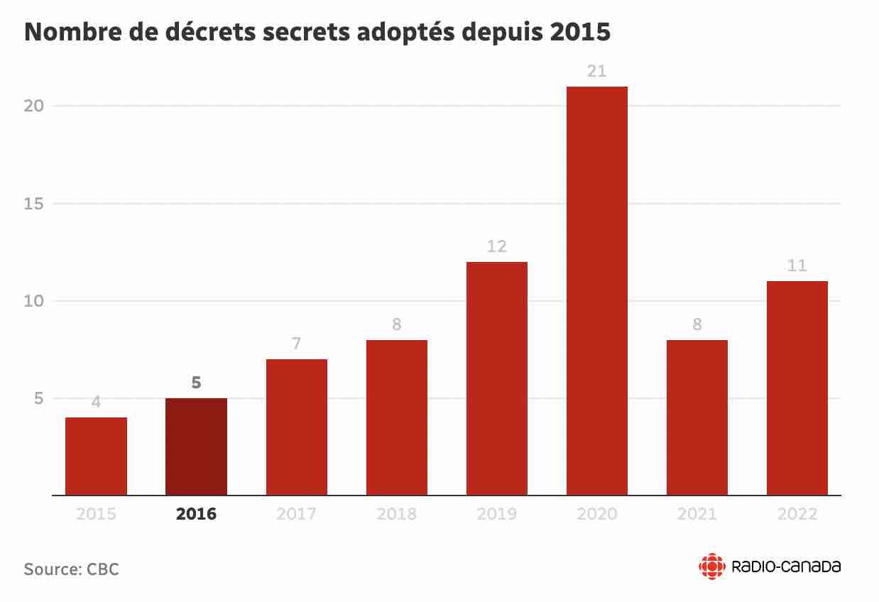 nombre-de-decrets-secrets-de-trudeau-depuis-2015.jpg