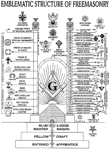 Structure_of_Freemasonry.png