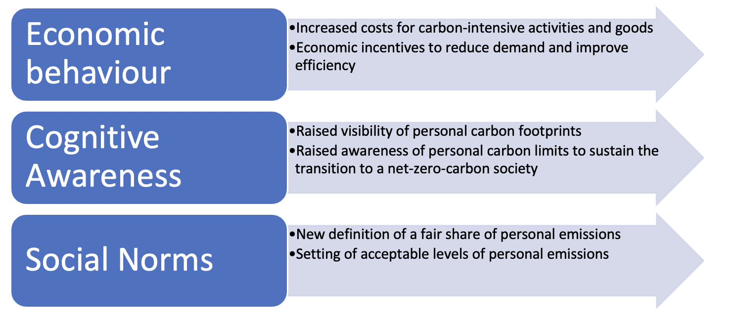 Les trois tendances fournissent des preuves solides en faveur d'un mouvement social pour les initiatives « My Carbon » pour les villes durables.