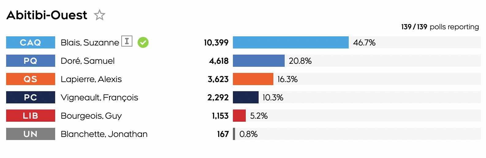 resultats-dans-abitibi-ouest-a-167-votes-pour-jonathan-blanchette.jpg