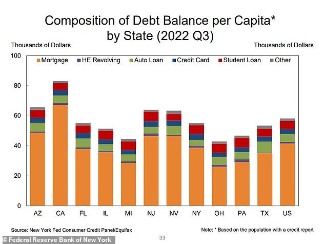 La composition de la dette est observée dans divers États américains, montrant comment les soldes hypothécaires élevés ont poussé la dette en Californie au-dessus du reste du peloton.