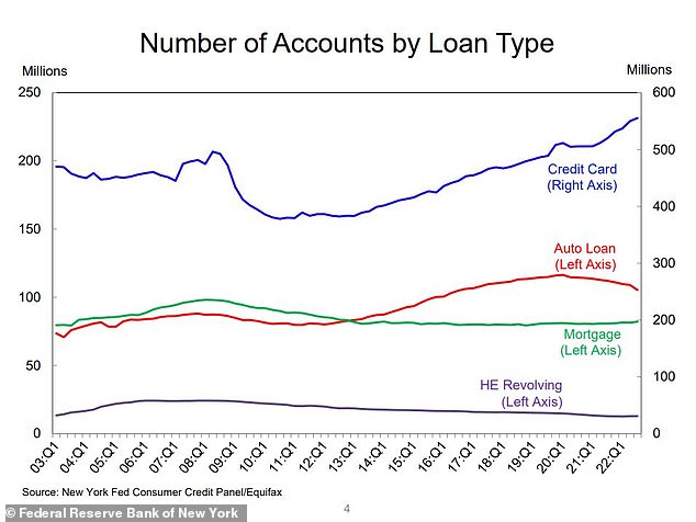 Le nombre de comptes de cartes de crédit a augmenté rapidement, même si les prêts automobiles et les hypothèques diminuent ou diminuent