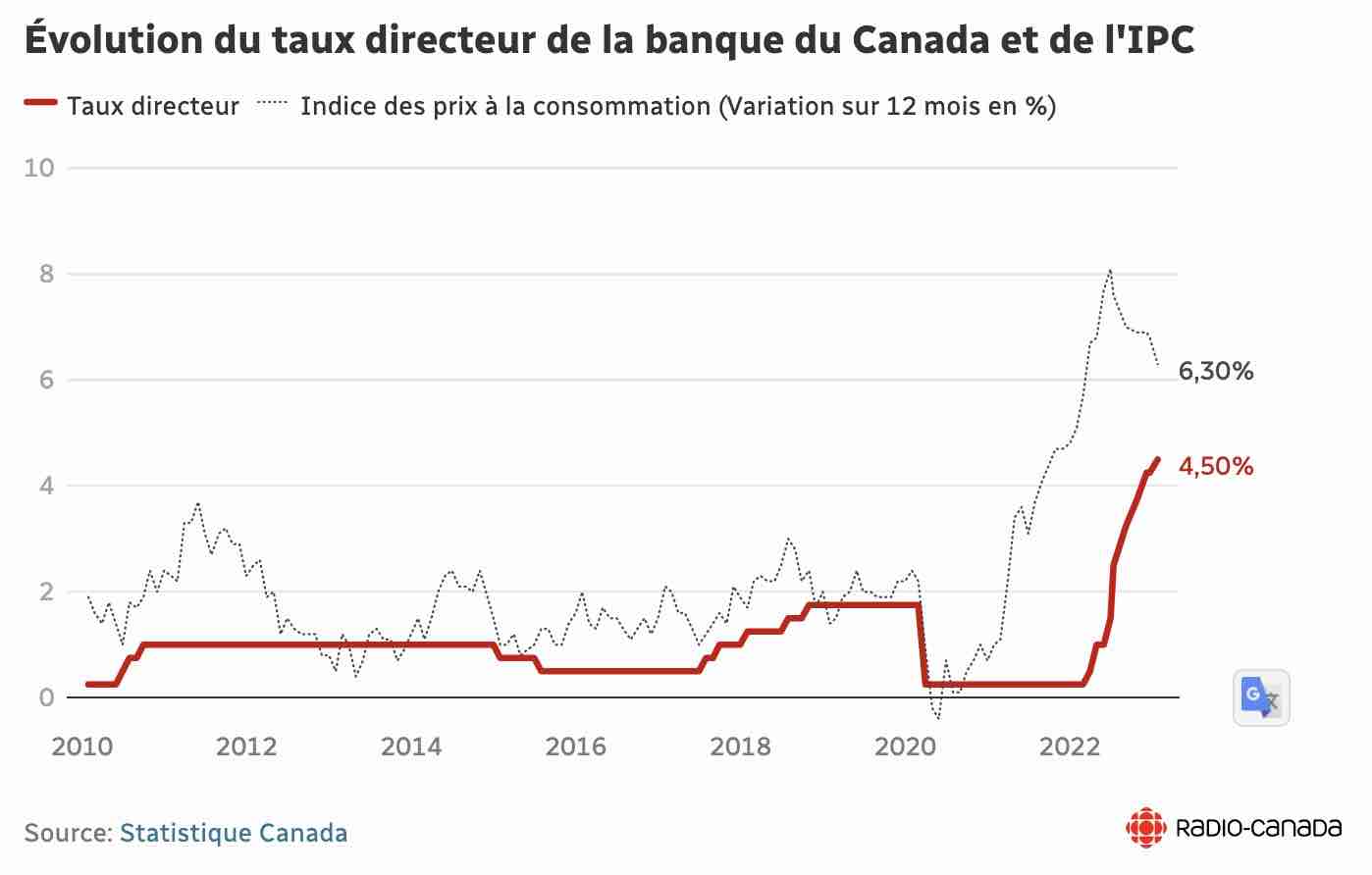 Évolution du taux directeur de la banque du Canada et de l'IPC