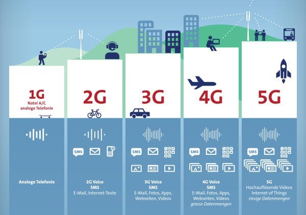 les-g-jusqu-a-la-5g.jpg