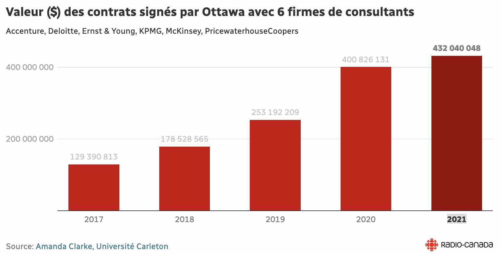 Source: Amanda Clarke, Université Carleton<br /><br />https://govcanadacontracts.ca/