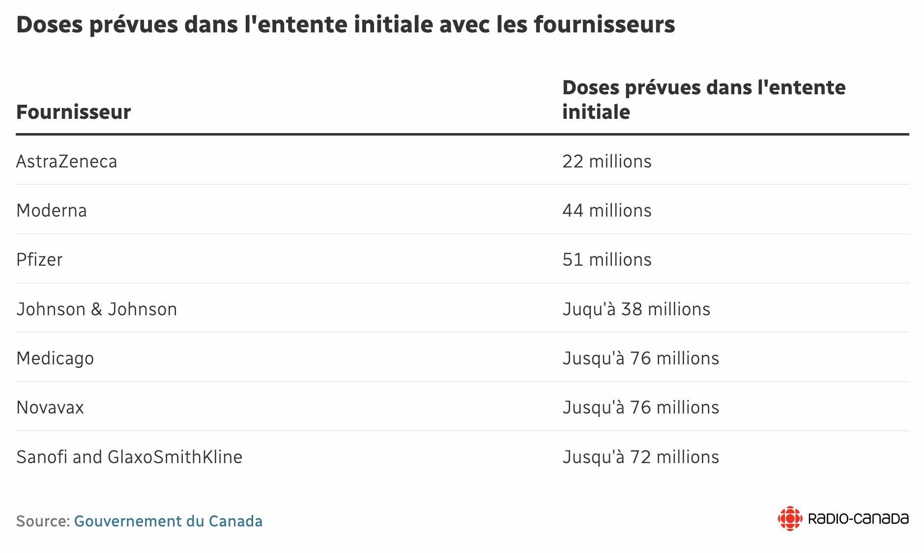 Doses prévues dans l'entente initiale avec les fournisseurs