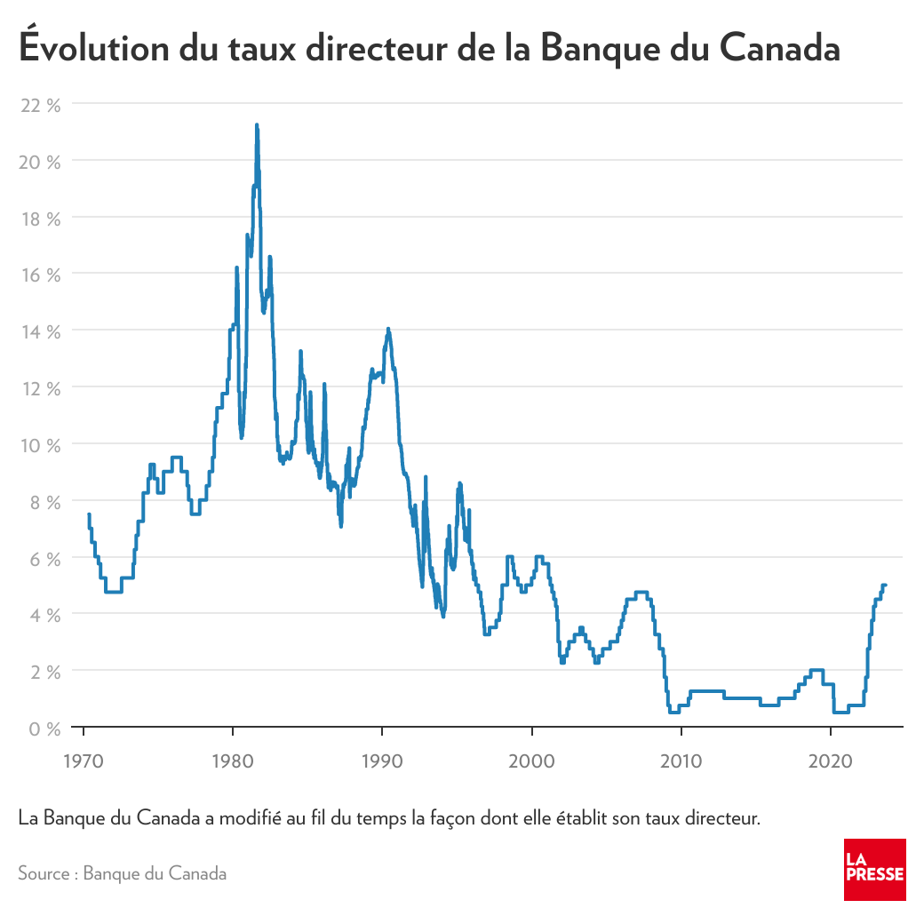 evolution-du-taux-directeur-de-la-banque-du-canada.png