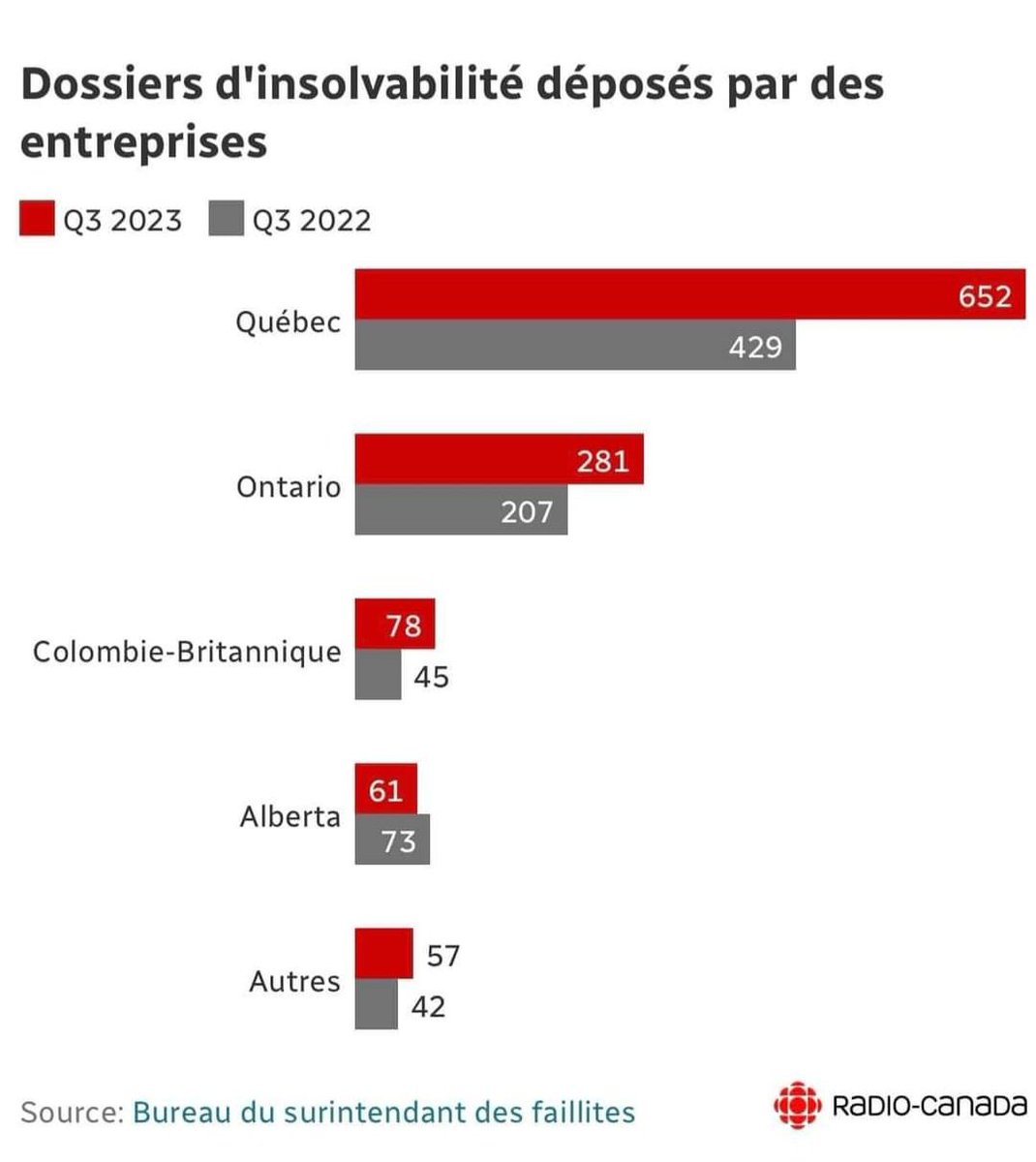Des millions pour le confort des Kings pendant que les faillites explosent, en 2023, au Québec.<br /><br />La CAQ ne semble pas intéressée à gouverner pour les Québécois mais pour le confort des "princesses-sur-patins" des Kings de Los Angeles, là, il n'y a aucun problème.<br /><br />À nos frais, évidemment.