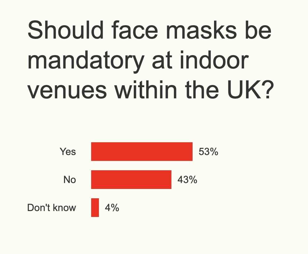 Les réponses à ce sondage du Daily Express tendent à démontrer qu'une part du lectorat de ce &quot;grand média&quot; britannique voudraient porter un masque à l'intérieur.<br /><br />En soi, c'est troublant.
