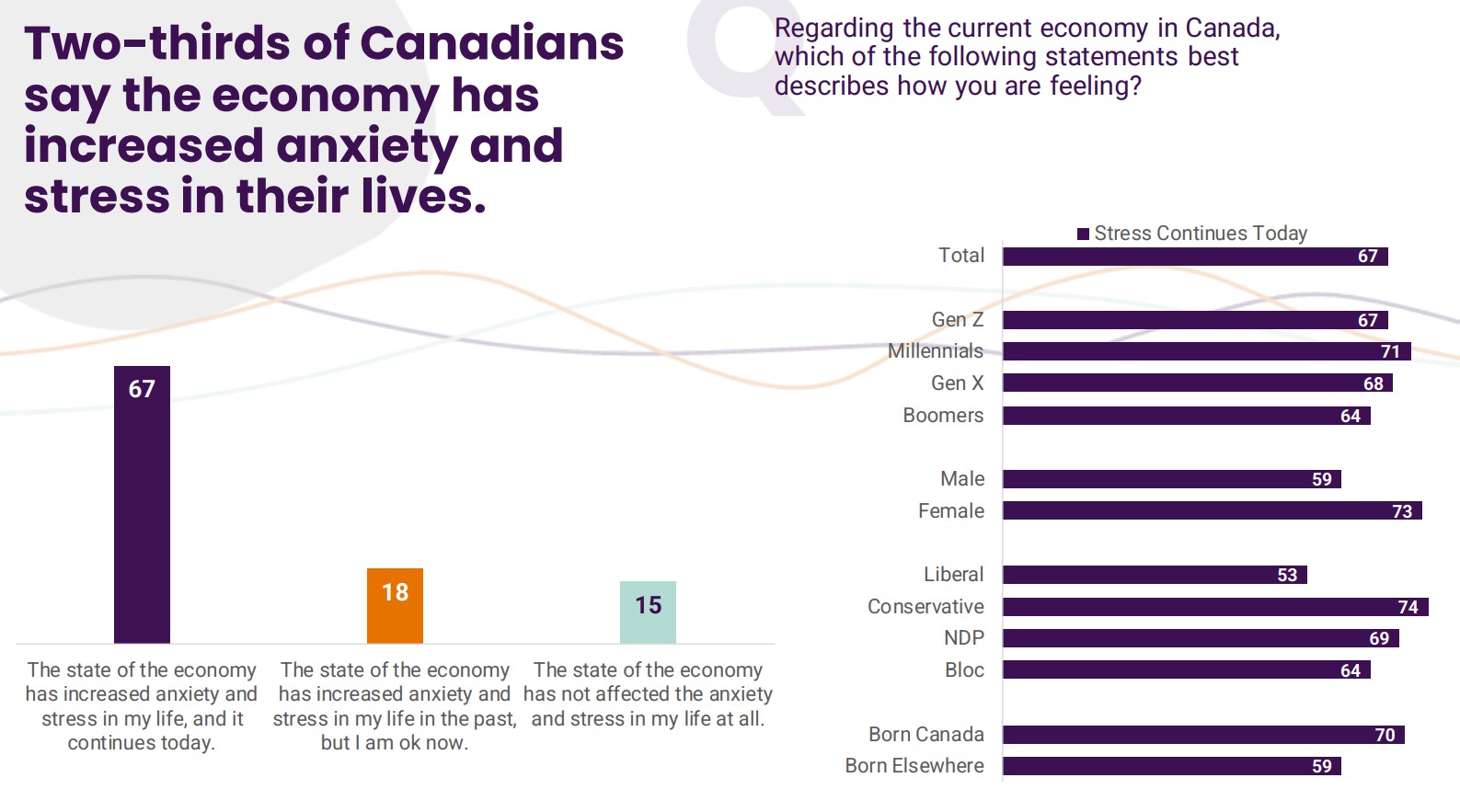2-tiers-des-canadiens-disent-que-l-economie-augmente-leur-anxiete-et-leur-stress-fevrier-2024-proof-agency.jpg