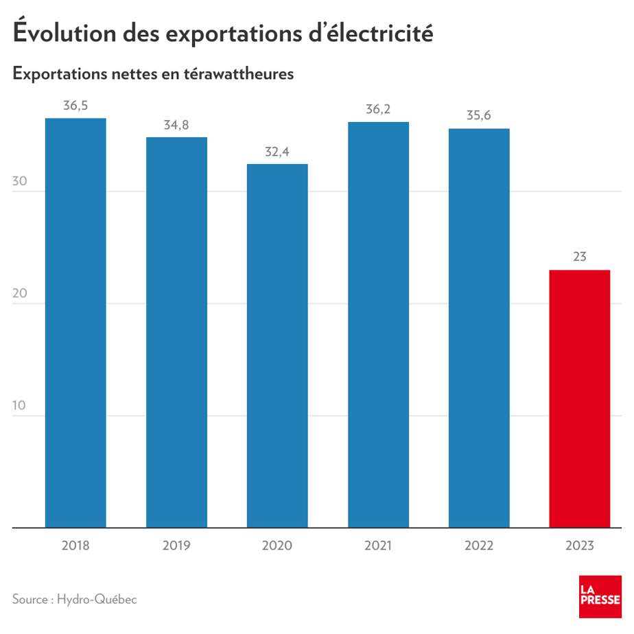 evolution-des-exportations-d-electricite.jpg