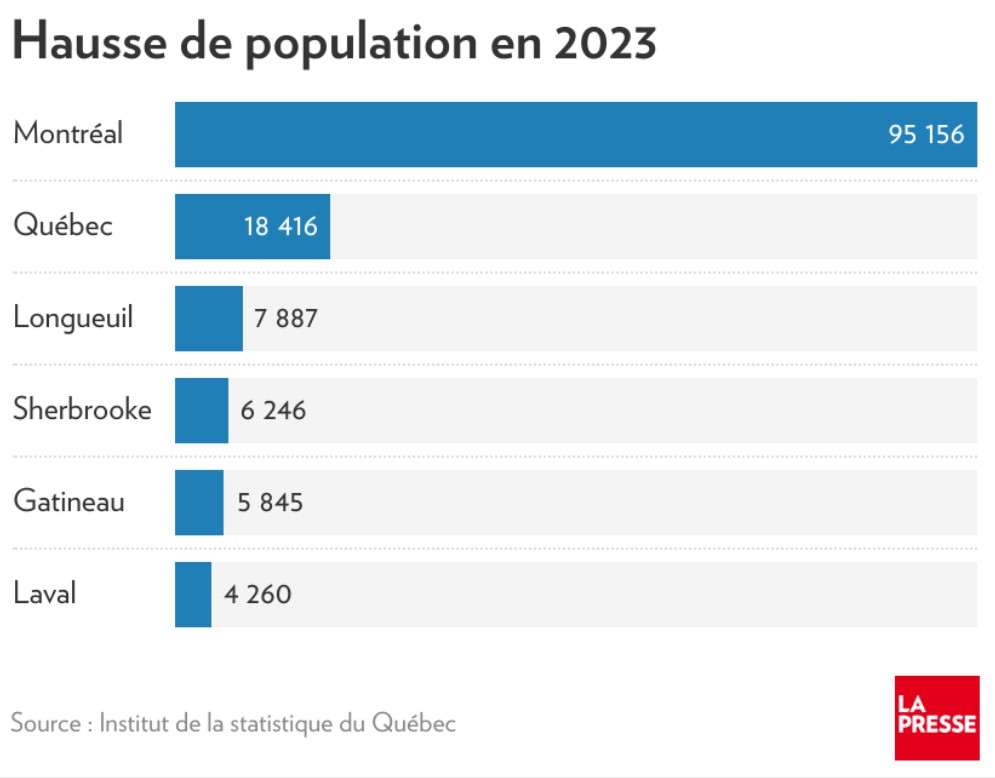 Selon la compilation de La Presse, les municipalités québécoises de plus de 100 000 habitants ont vu leur population augmenter de 3,5 % en moyenne.