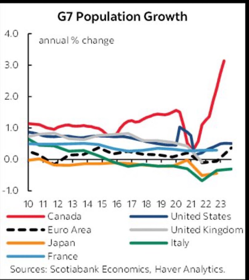 J'ajoute ce graphique qui montre que le Canada se fait ENVAHIR par l'immigration massive record et il faut immédiatement mettre fin à celle-ci, pour plusieurs années, afin de rétablir un quelconque équilibre.<br /><br />Source: https://x.com/MPelletierCIO/status/1807232152834331125