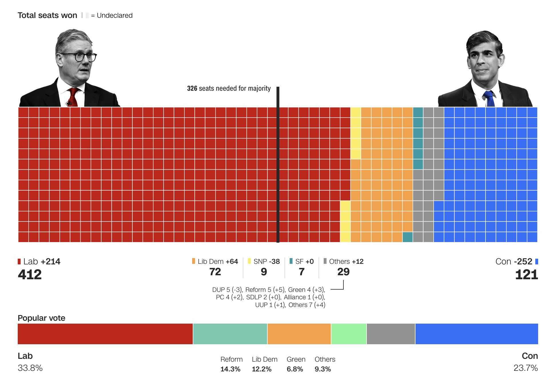 Source: https://www.cnn.com/2024/07/04/uk/uk-election-results-tracker-map-2024-intl