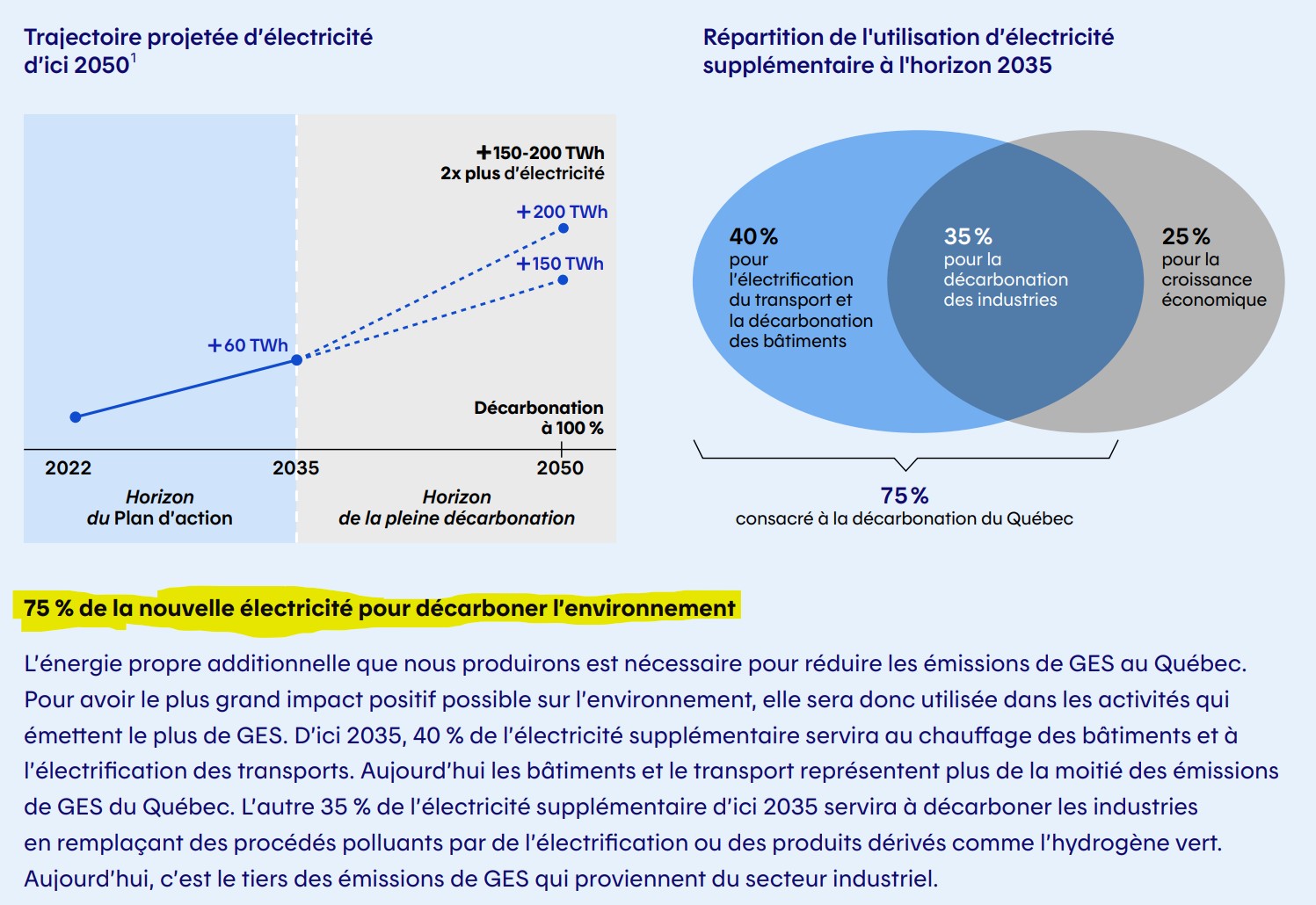 Source: https://www.hydroquebec.com/data/a-propos/pdf/plan-action-2035.pdf