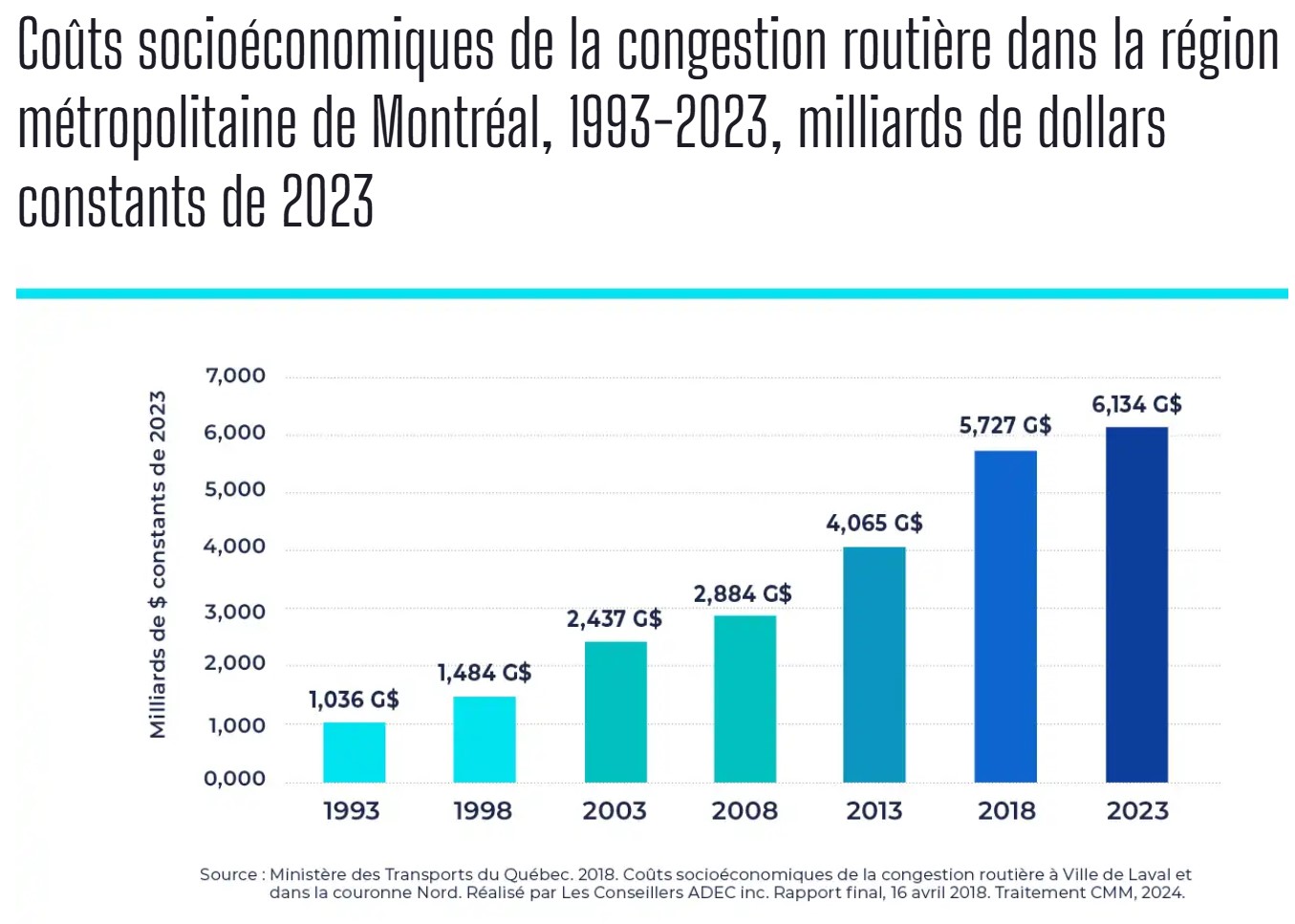 couts-socioeconomiques-de-la-congestion-routiere-a-montreal.jpg