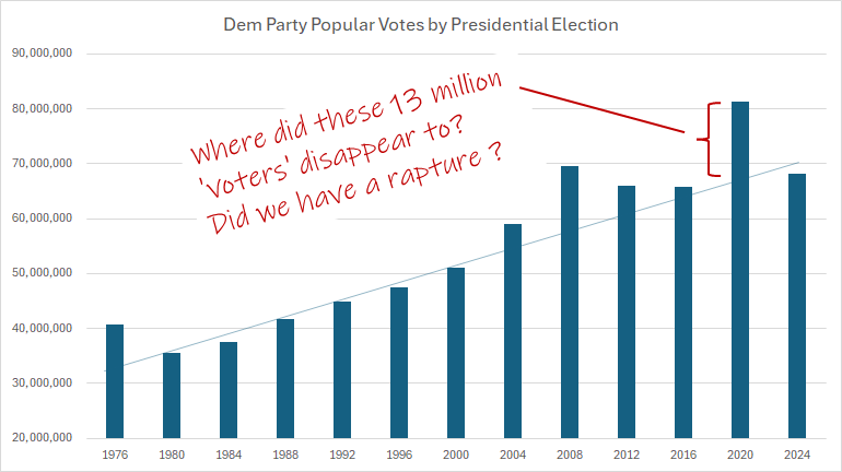 une-autre-preuve-que-les-democrates-de-joe-biden-ont-triche-en-2020.png