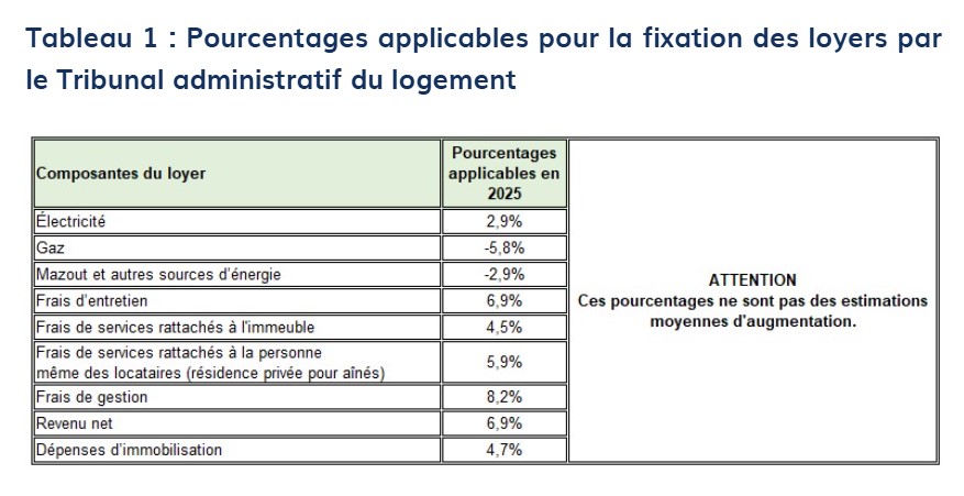 Source: https://www.tal.gouv.qc.ca/fr/actualites/detail?code=le-calcul-de-l-ajustement-des-loyers-en-2025
