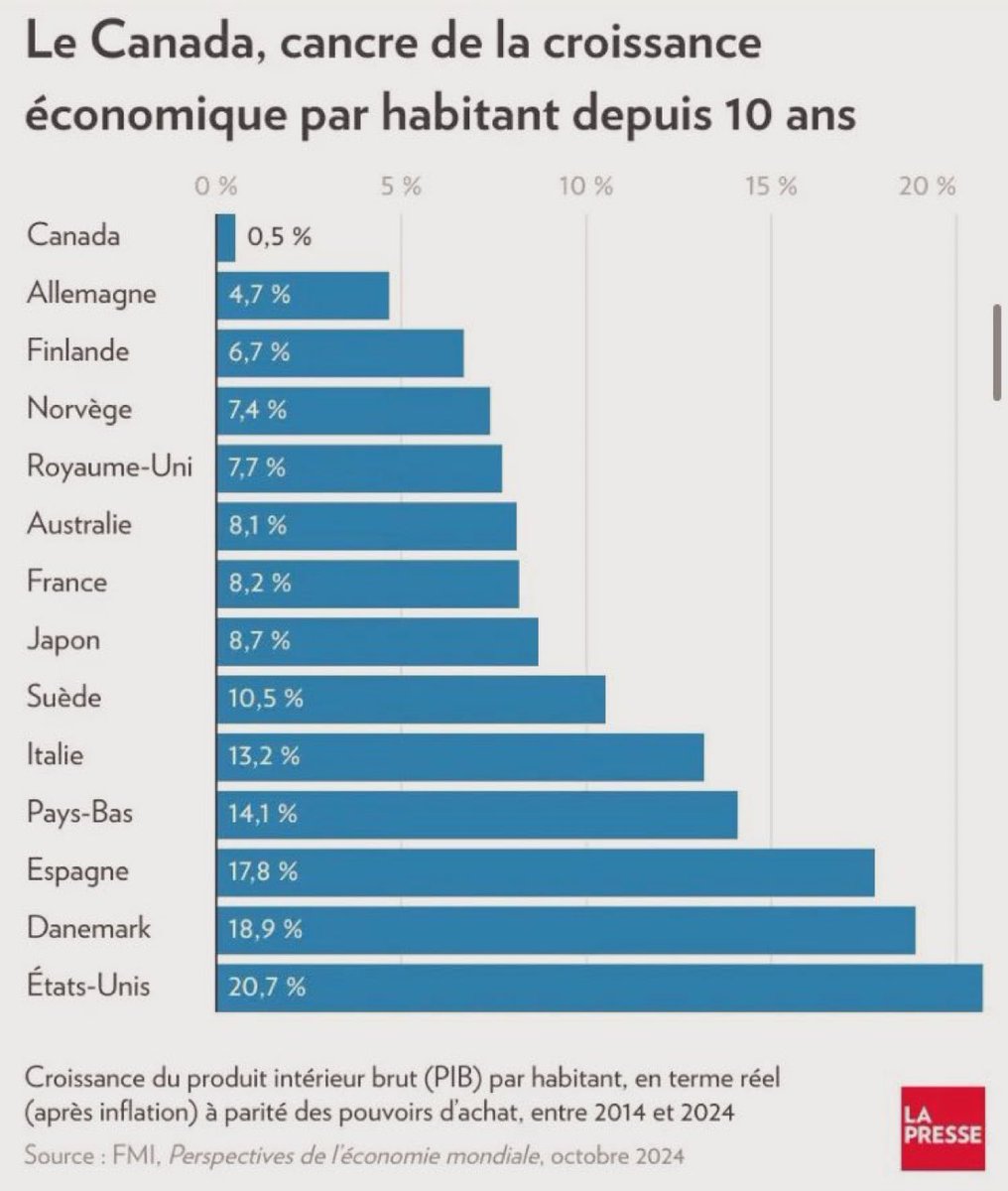 Votre Canada, cancre de la croissance économique des pays qui se disent civilisés, à cause des politiques du Parti Libéral du Canada, sous les précieux conseils économiques du conseiller de Trudeau, votre héros, Mark Carney.<br /><br />Source: https://x.com/andrearthurciel/status/1901327271064994125