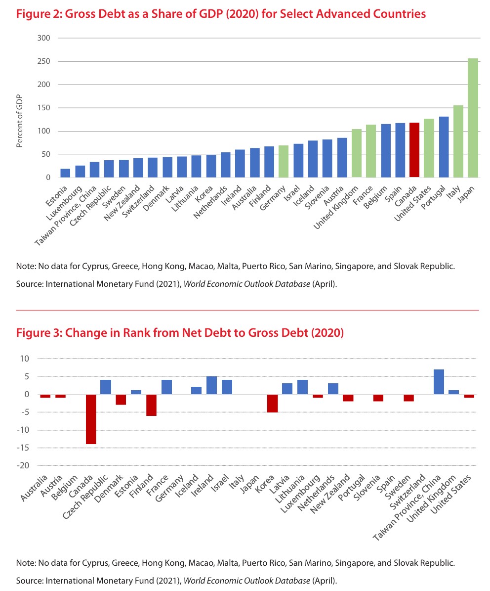 Source: https://www.fraserinstitute.org/sites/default/files/caution-required-when-comparing-canadas-debt-to-other-countries.pdf