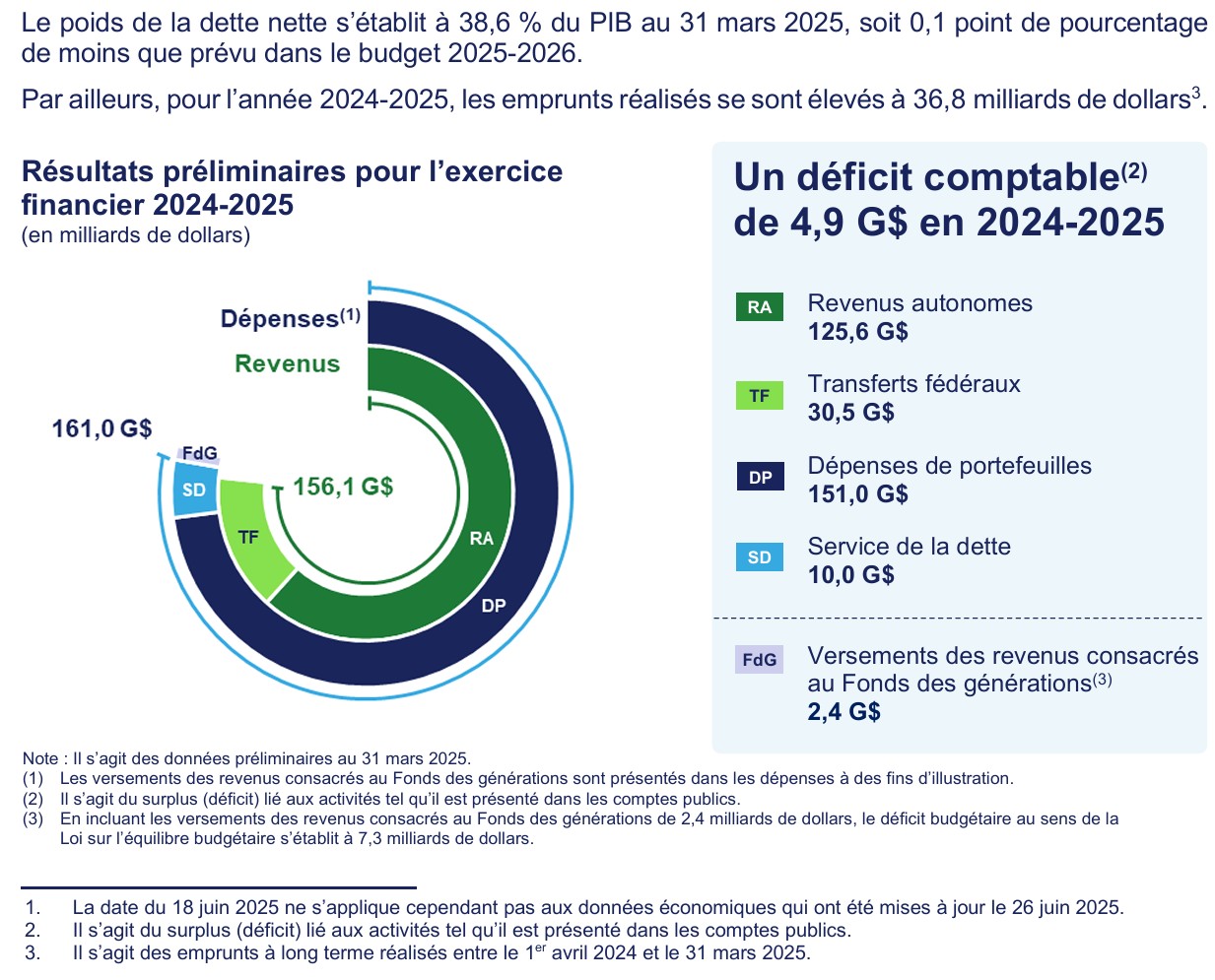 Source: https://cdn-contenu.quebec.ca/cdn-contenu/adm/min/finances/publications-adm/Rapports_situation_financiere/TRIMFR_SIFIN_4T_24-25.pdf