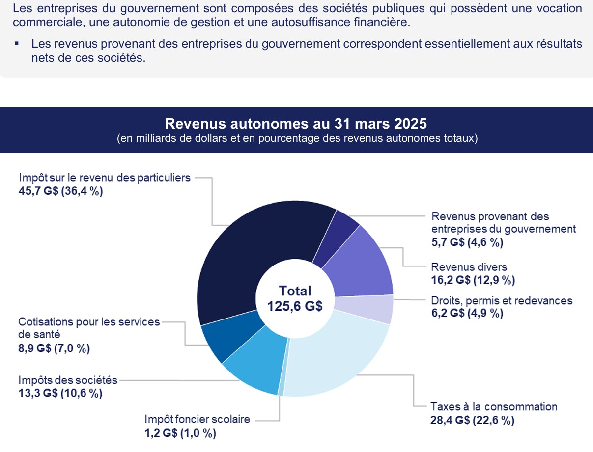 Source: https://cdn-contenu.quebec.ca/cdn-contenu/adm/min/finances/publications-adm/Rapports_situation_financiere/TRIMFR_SIFIN_4T_24-25.pdf