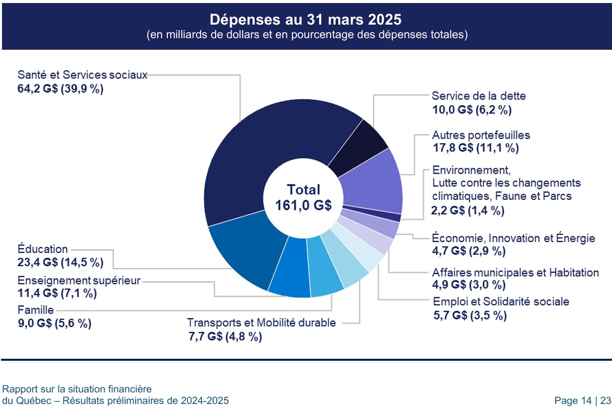 Source: https://cdn-contenu.quebec.ca/cdn-contenu/adm/min/finances/publications-adm/Rapports_situation_financiere/TRIMFR_SIFIN_4T_24-25.pdf