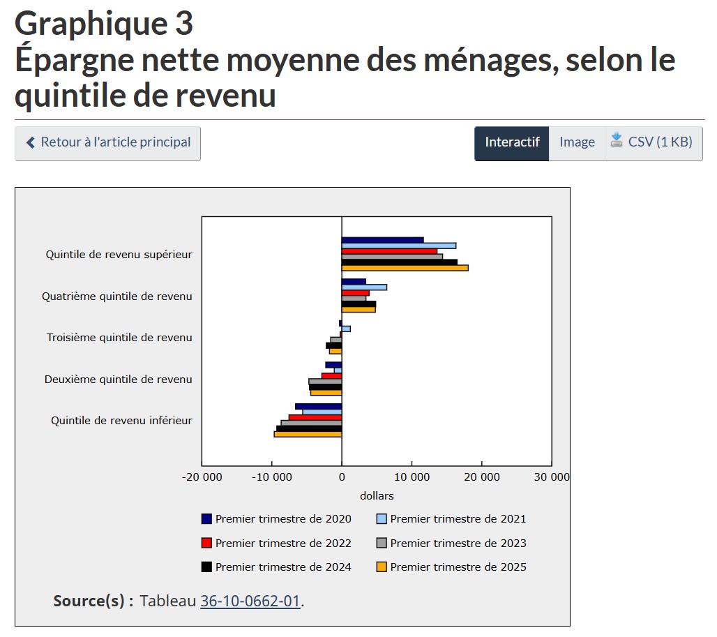 Source: https://www150.statcan.gc.ca/n1/daily-quotidien/250716/dq250716a-fra.htm