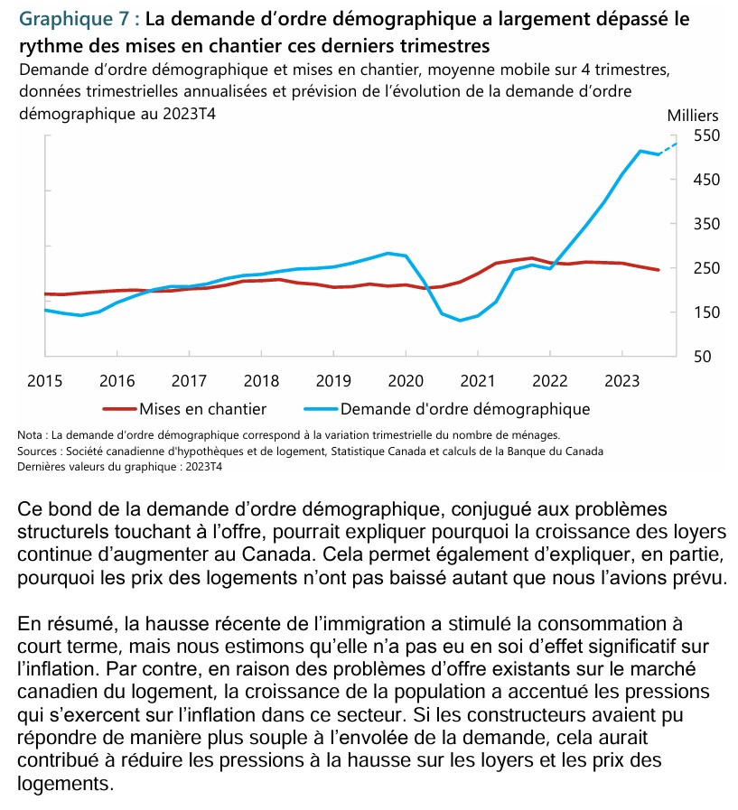 Source: https://www.banqueducanada.ca/wp-content/uploads/2023/12/discours-2023-12-07.pdf