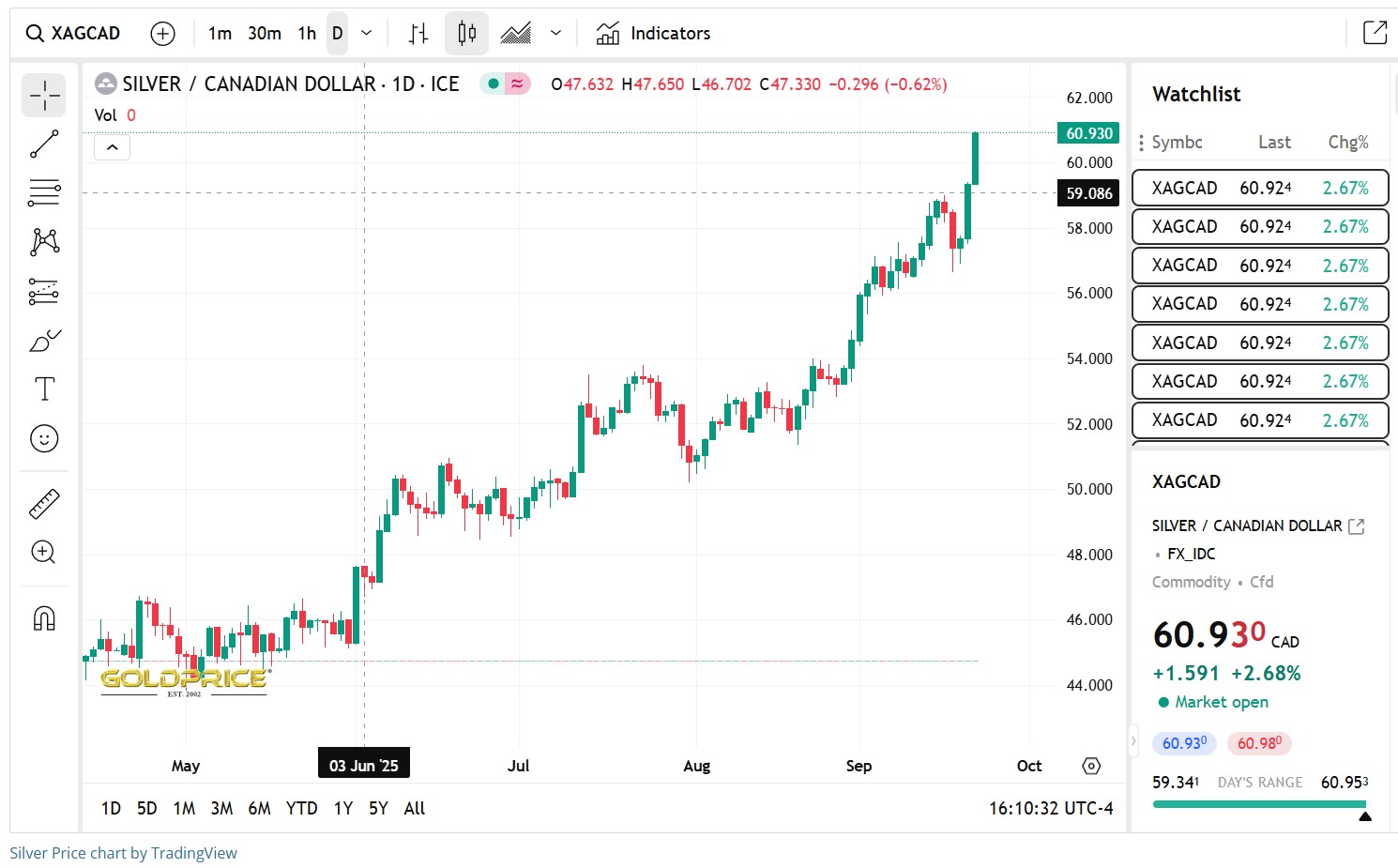 Source: https://silverprice.org/silver-price-canada.html