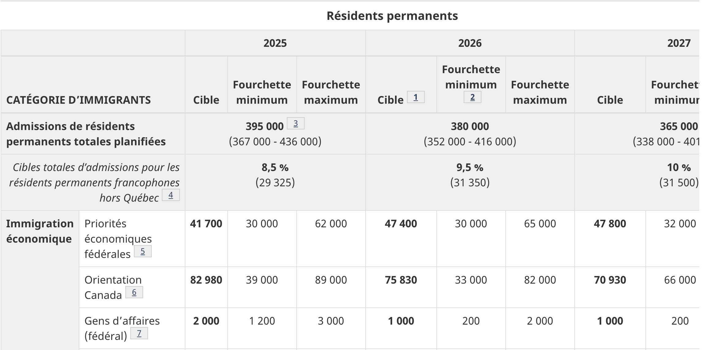 Source: https://www.canada.ca/fr/immigration-refugies-citoyennete/nouvelles/avis/renseignements-supplementaires-niveaux-immigration-2025-2027.html