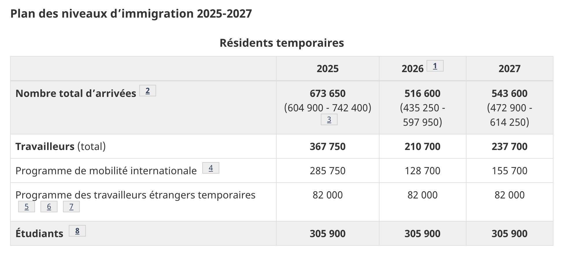 Source: https://www.canada.ca/fr/immigration-refugies-citoyennete/nouvelles/avis/renseignements-supplementaires-niveaux-immigration-2025-2027.html