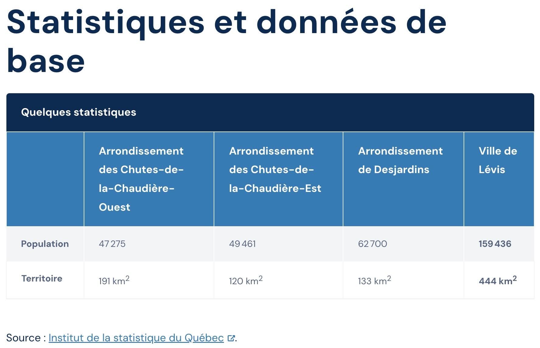 Source: https://www.ville.levis.qc.ca/la-ville/statistiques/statistiques-donnees-base/