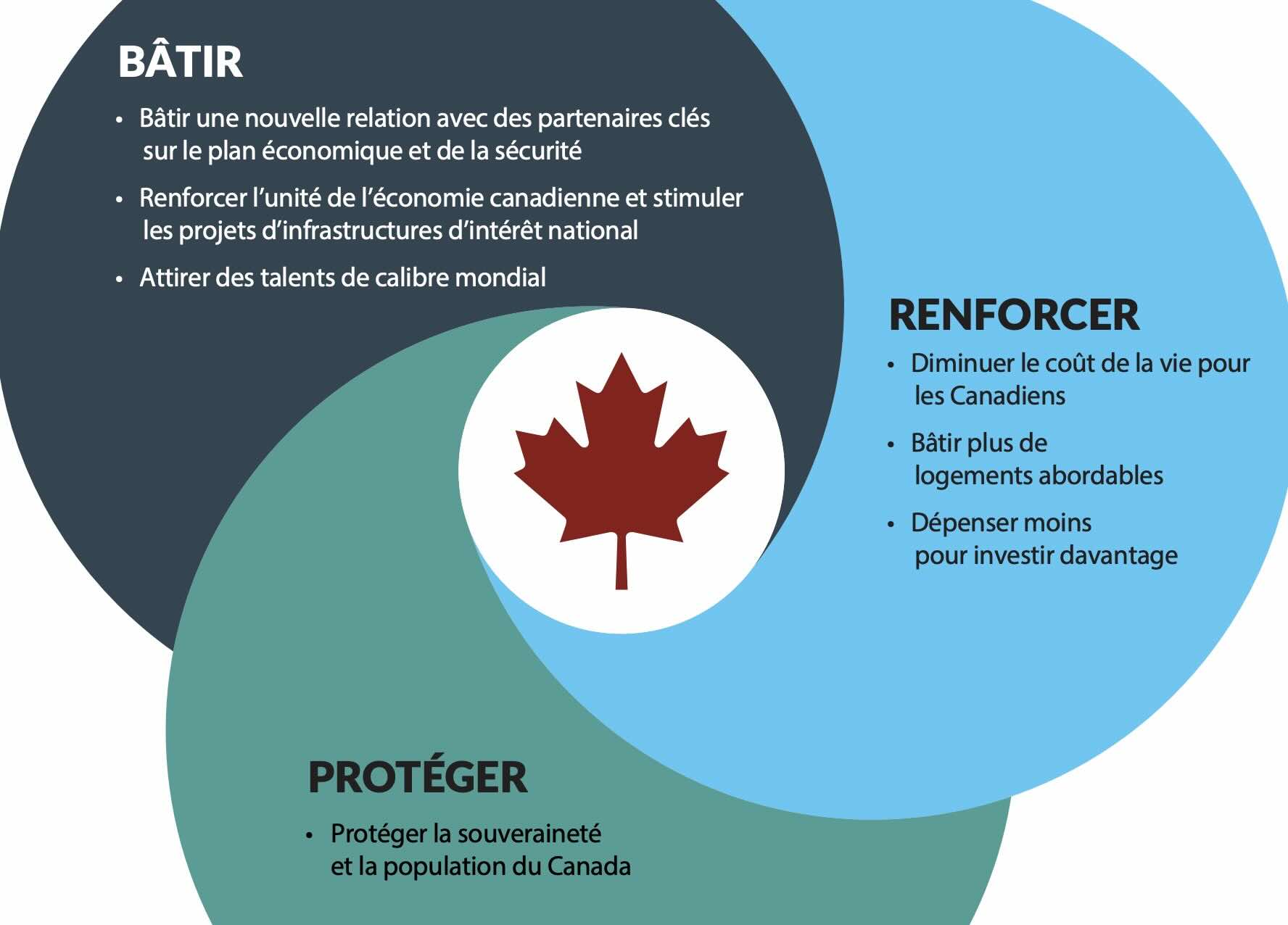 Source: https://www.budget.canada.ca/2025/report-rapport/pdf/budget-de-2025-notre-plan.pdf