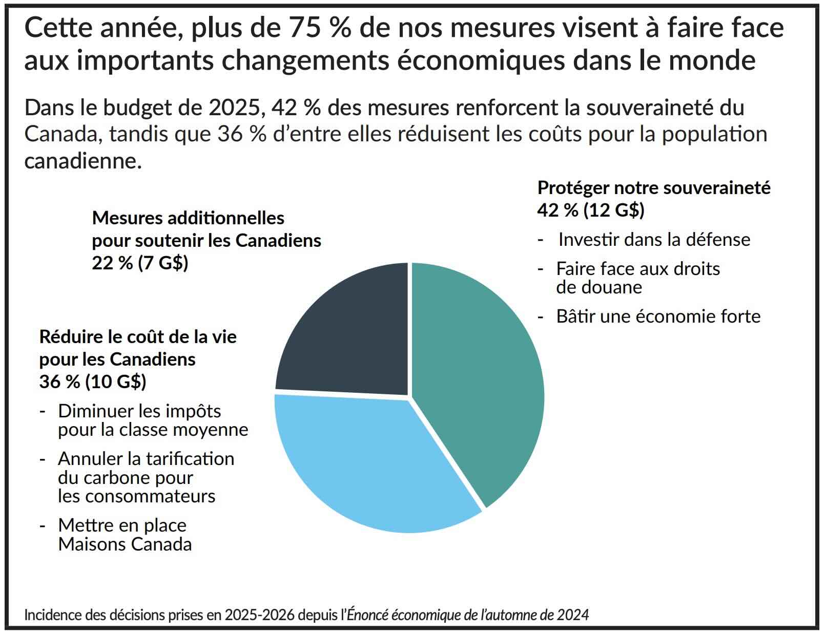 Source: https://www.budget.canada.ca/2025/report-rapport/pdf/budget-de-2025-notre-plan.pdf