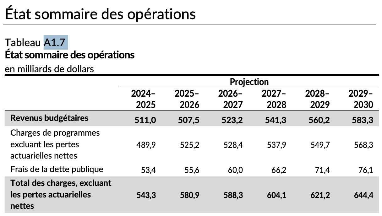 Source: https://budget.canada.ca/2025/report-rapport/pdf/budget-de-2025.pdf