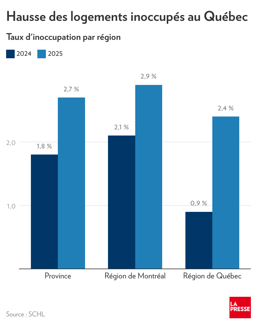 hausse-des-logements-inoccupes-au-quebec-2024-2025.png