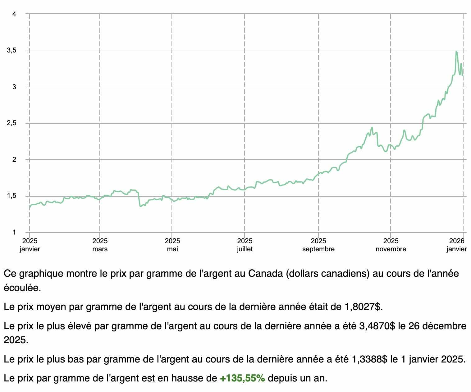 Source: https://www.exchange-rates.org/fr/metaux-precieux/argent/canada