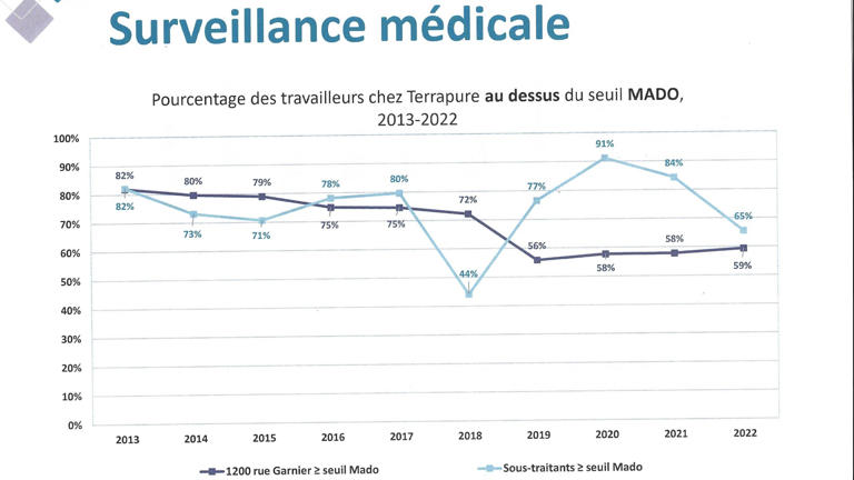 Les sous-traitants sont encore plus surexposés au plomb que les employés montre le rapport de la santé publique de la Montérégie. © /Radio-Canada