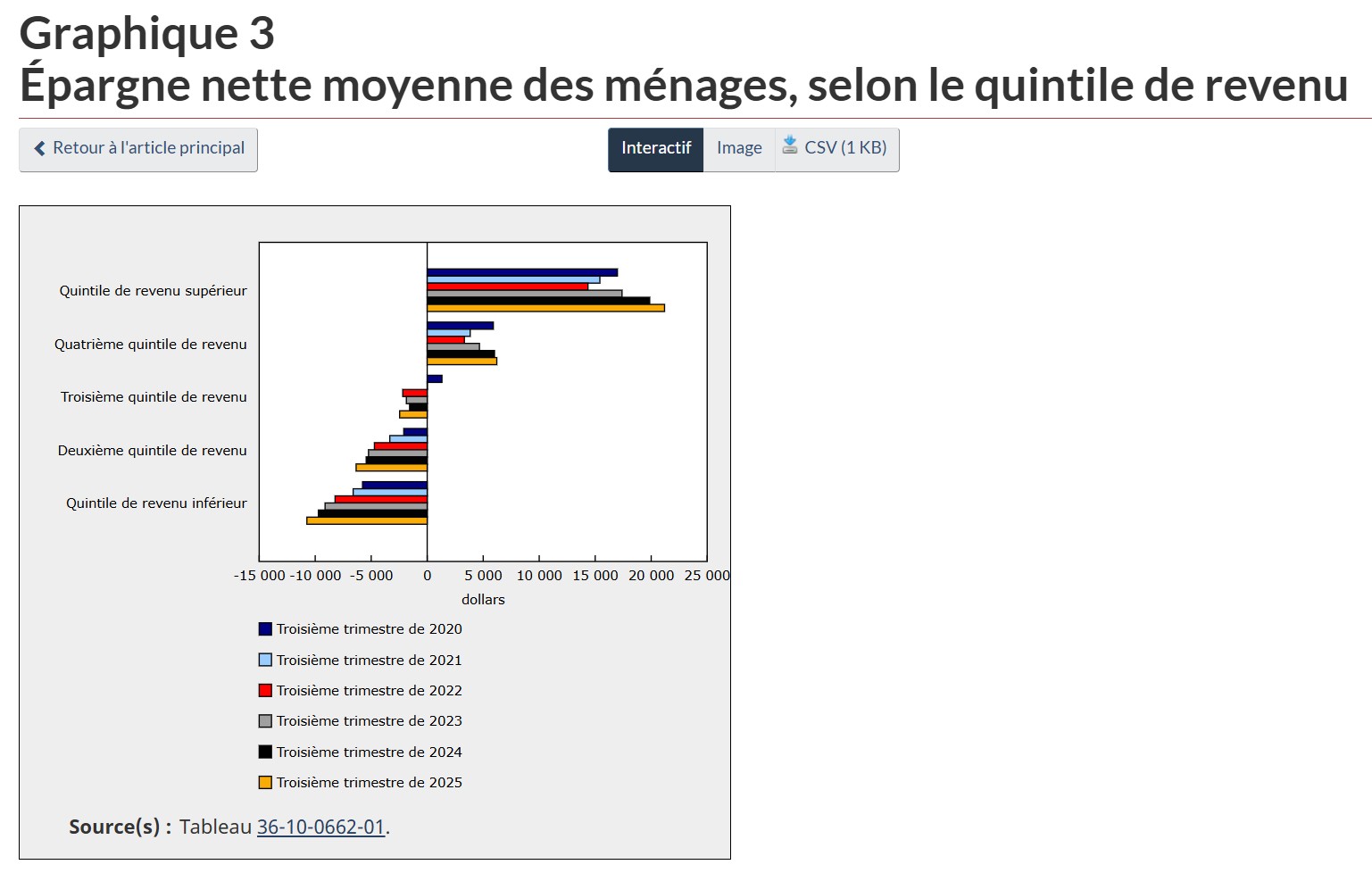 Source: https://www150.statcan.gc.ca/n1/daily-quotidien/260129/cg-b003-fra.htm