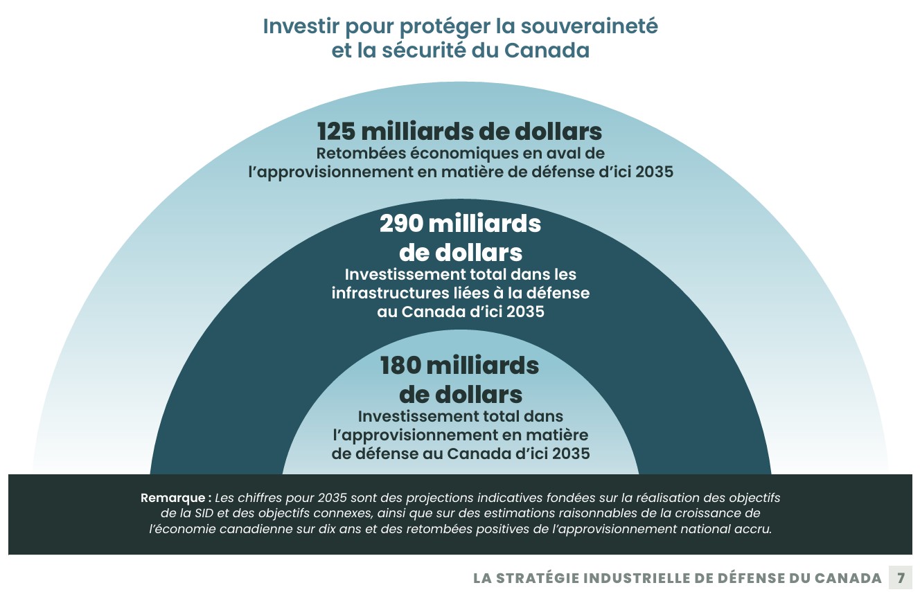 Source: https://www.canada.ca/content/dam/dnd-mdn/documents/reports/industrial-strategy/defence-industrial-strategy-update-fr.pdf