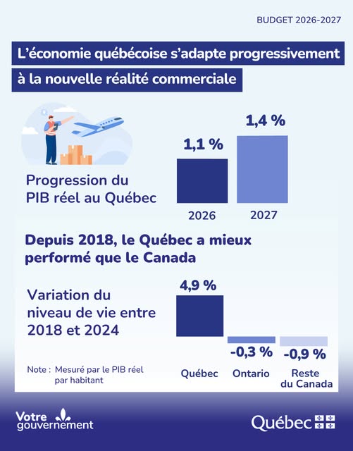Source: https://www.facebook.com/FinancesQuebec/posts/pfbid0UuFKqWxzZ87ZkamM1ZtUm8juWFbYTQVSgBxqXqqjePYnCfe4tQKdzNjsnNDSHupvl