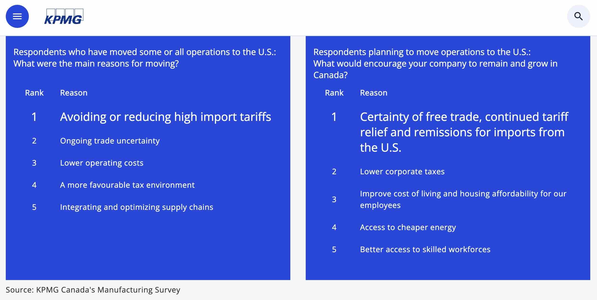 Source: https://kpmg.com/ca/en/media/2026/07/canadian-manufacturers-eye-us-production-move.html