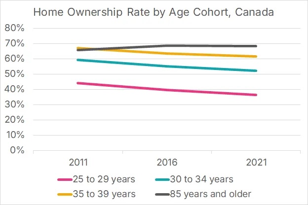 Source: https://www.missingmiddleinitiative.ca/p/weve-been-measuring-homeownership
