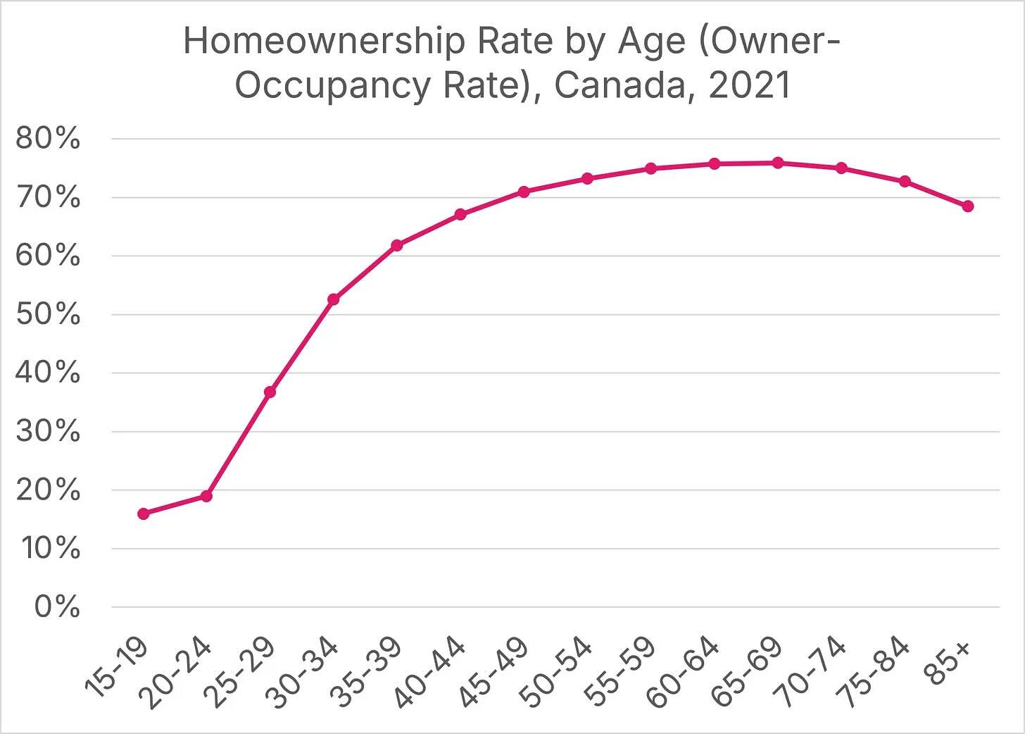 Source: https://www.missingmiddleinitiative.ca/p/weve-been-measuring-homeownership