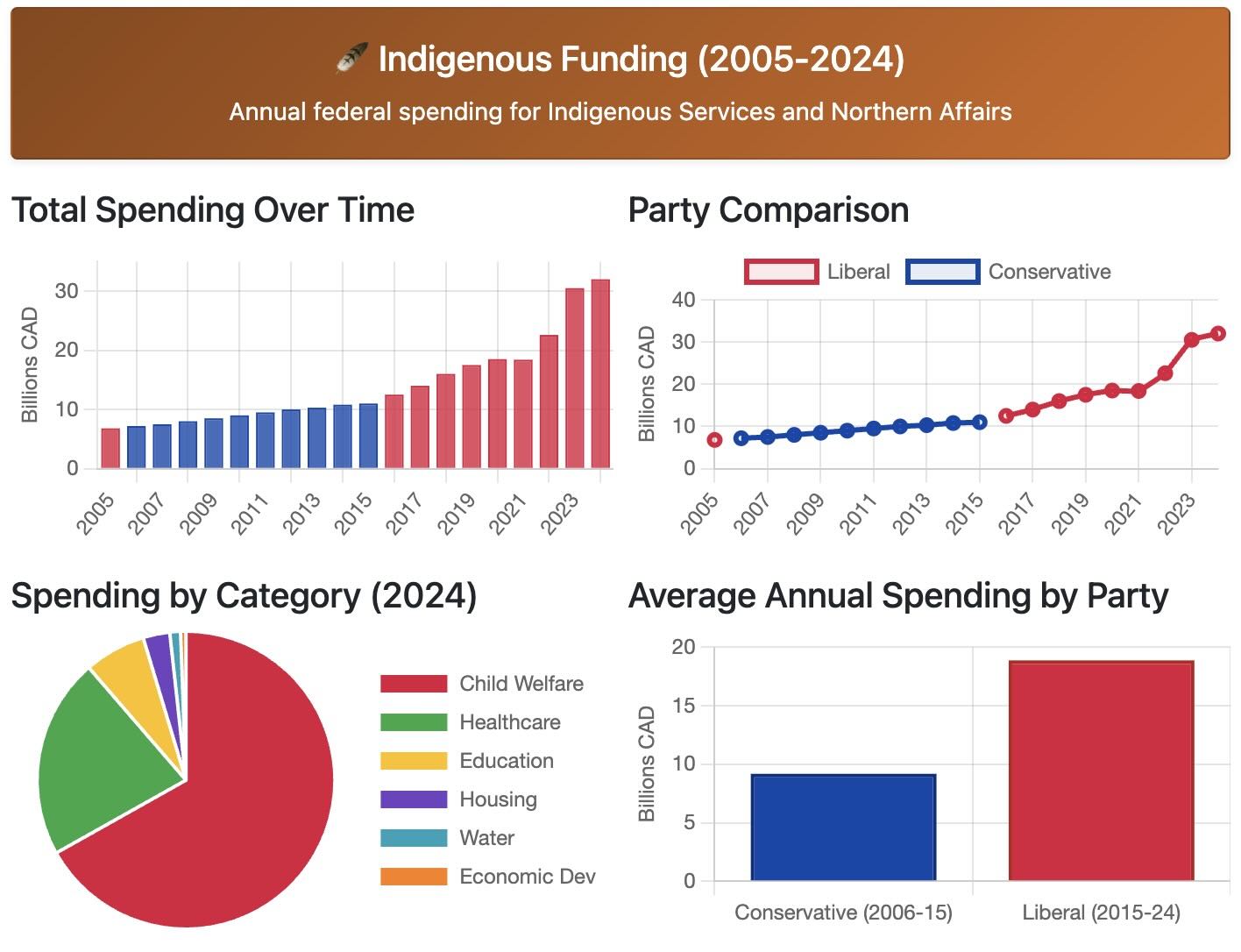 Source: https://canadatransparency.com/