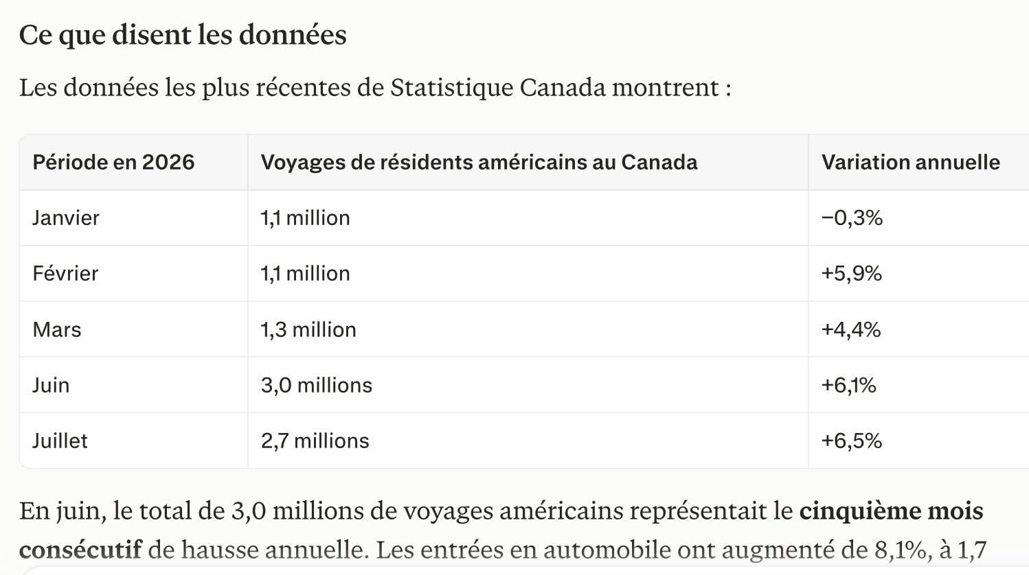Référence: https://www150.statcan.gc.ca/n1/daily-quotidien/260820/dq260820b-fra.htm
