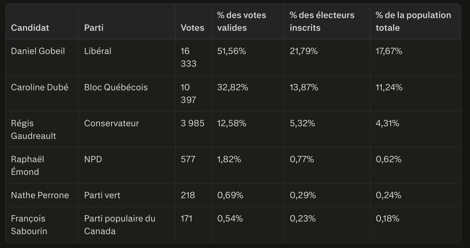votes-par-candidat.jpeg